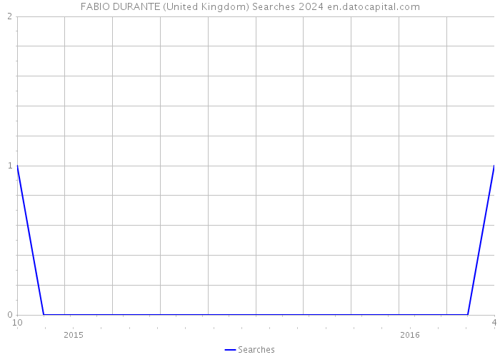 FABIO DURANTE (United Kingdom) Searches 2024 