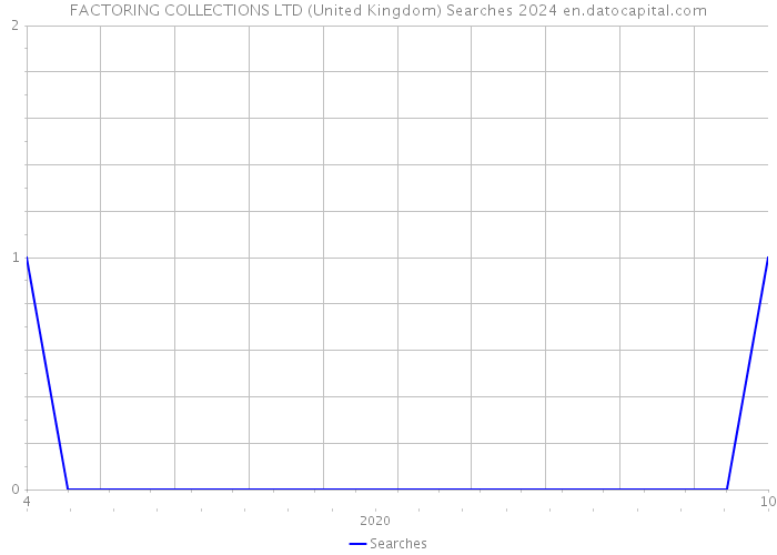 FACTORING COLLECTIONS LTD (United Kingdom) Searches 2024 