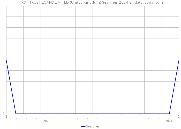 FIRST TRUST LOANS LIMITED (United Kingdom) Searches 2024 