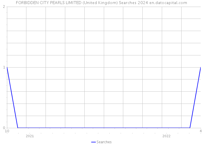 FORBIDDEN CITY PEARLS LIMITED (United Kingdom) Searches 2024 