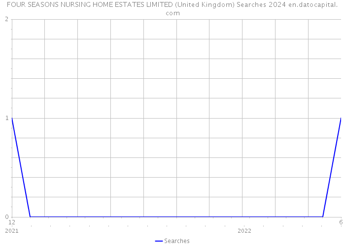 FOUR SEASONS NURSING HOME ESTATES LIMITED (United Kingdom) Searches 2024 