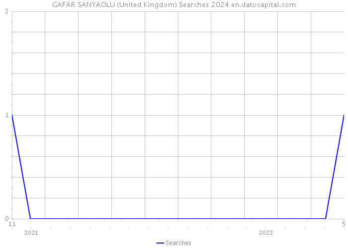 GAFAR SANYAOLU (United Kingdom) Searches 2024 