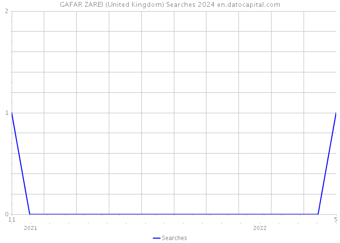 GAFAR ZAREI (United Kingdom) Searches 2024 