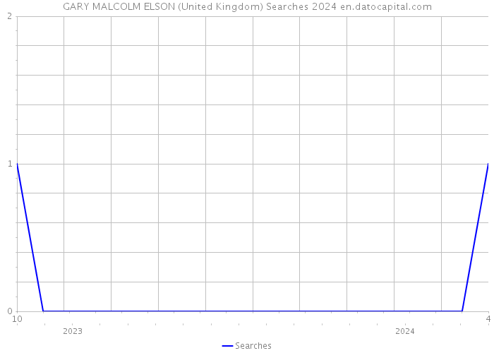 GARY MALCOLM ELSON (United Kingdom) Searches 2024 