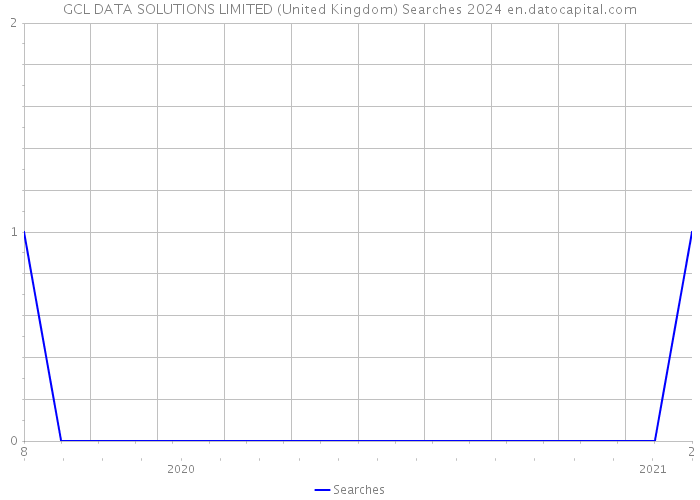 GCL DATA SOLUTIONS LIMITED (United Kingdom) Searches 2024 
