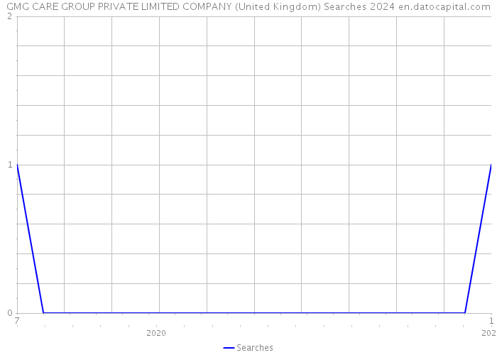 GMG CARE GROUP PRIVATE LIMITED COMPANY (United Kingdom) Searches 2024 