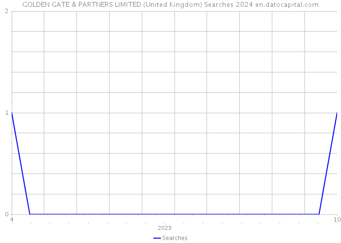 GOLDEN GATE & PARTNERS LIMITED (United Kingdom) Searches 2024 