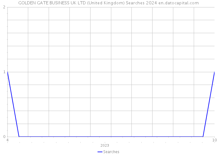 GOLDEN GATE BUSINESS UK LTD (United Kingdom) Searches 2024 