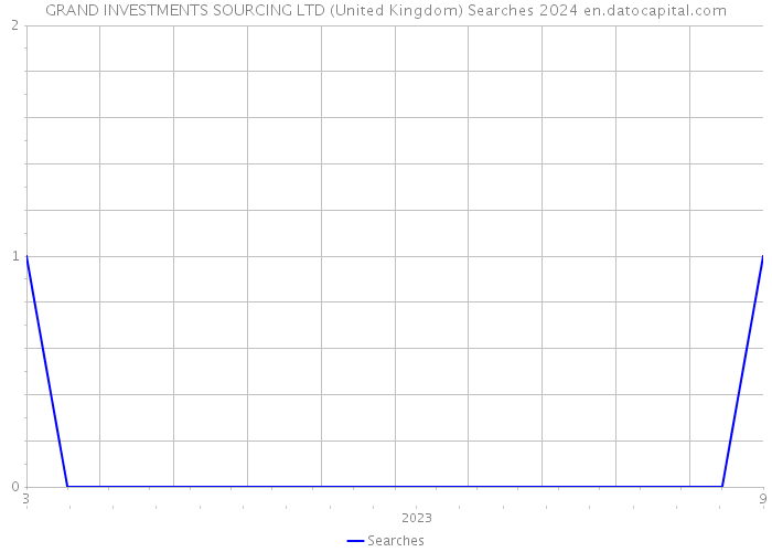 GRAND INVESTMENTS SOURCING LTD (United Kingdom) Searches 2024 