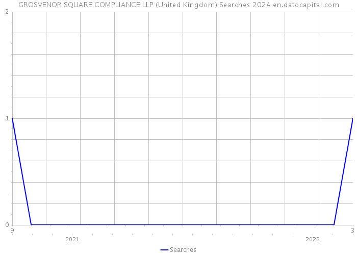 GROSVENOR SQUARE COMPLIANCE LLP (United Kingdom) Searches 2024 