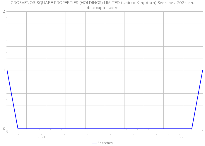 GROSVENOR SQUARE PROPERTIES (HOLDINGS) LIMITED (United Kingdom) Searches 2024 