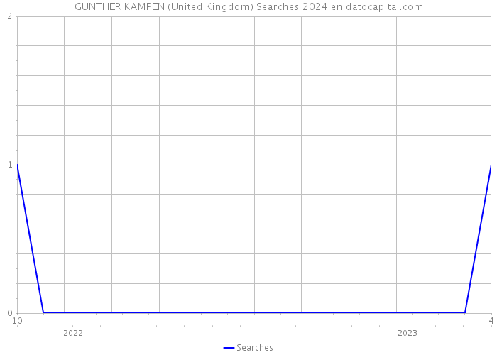 GUNTHER KAMPEN (United Kingdom) Searches 2024 