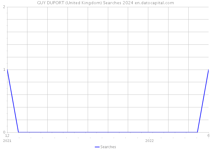 GUY DUPORT (United Kingdom) Searches 2024 