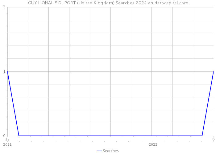 GUY LIONAL F DUPORT (United Kingdom) Searches 2024 