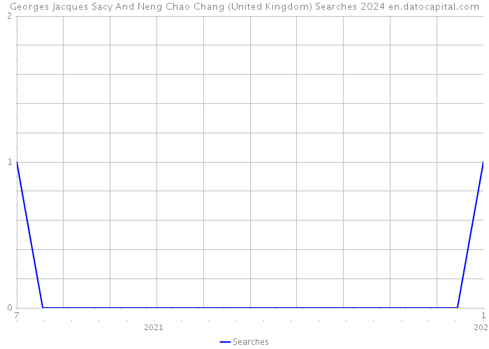 Georges Jacques Sacy And Neng Chao Chang (United Kingdom) Searches 2024 