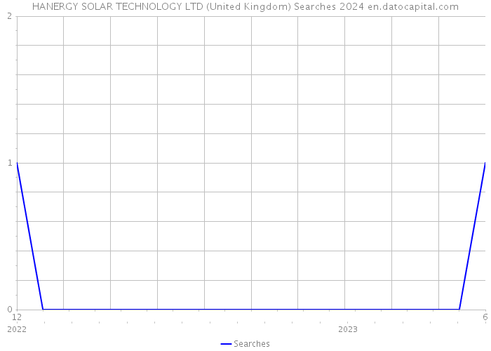 HANERGY SOLAR TECHNOLOGY LTD (United Kingdom) Searches 2024 