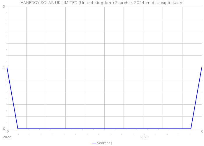 HANERGY SOLAR UK LIMITED (United Kingdom) Searches 2024 