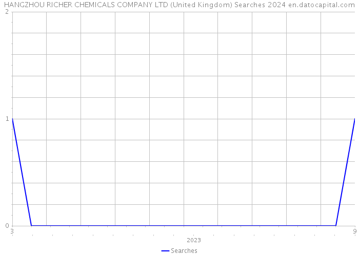 HANGZHOU RICHER CHEMICALS COMPANY LTD (United Kingdom) Searches 2024 