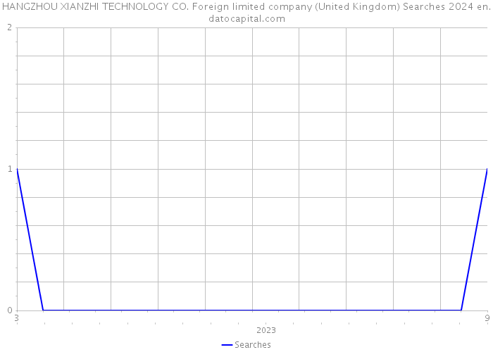 HANGZHOU XIANZHI TECHNOLOGY CO. Foreign limited company (United Kingdom) Searches 2024 