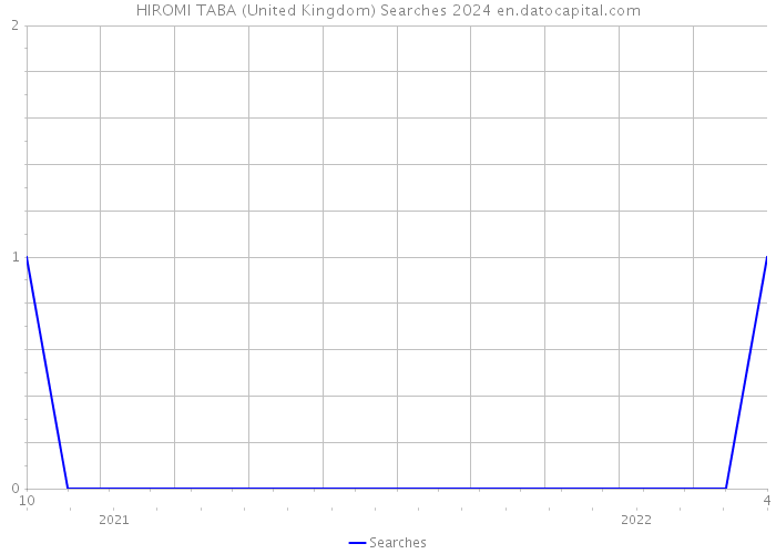 HIROMI TABA (United Kingdom) Searches 2024 