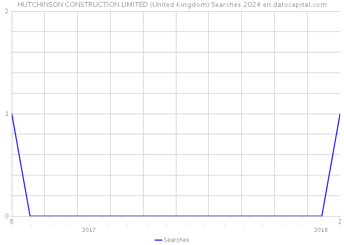 HUTCHINSON CONSTRUCTION LIMITED (United Kingdom) Searches 2024 