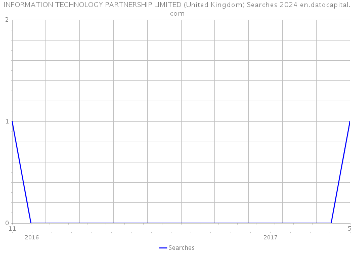 INFORMATION TECHNOLOGY PARTNERSHIP LIMITED (United Kingdom) Searches 2024 