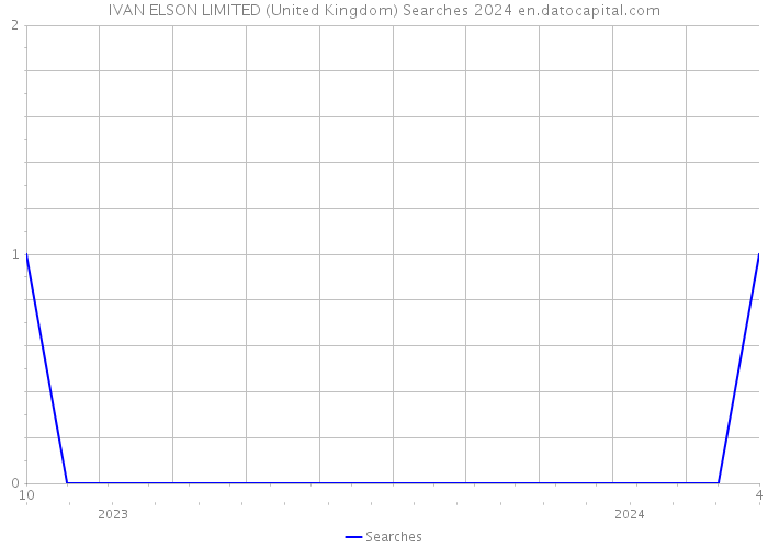 IVAN ELSON LIMITED (United Kingdom) Searches 2024 