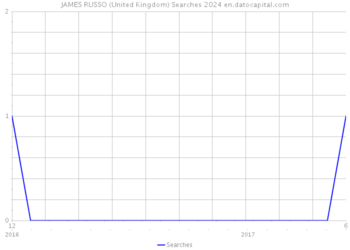 JAMES RUSSO (United Kingdom) Searches 2024 