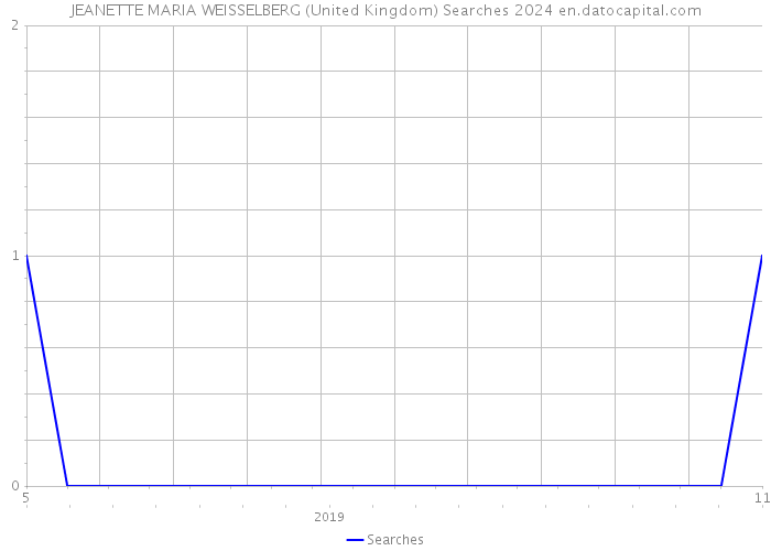 JEANETTE MARIA WEISSELBERG (United Kingdom) Searches 2024 