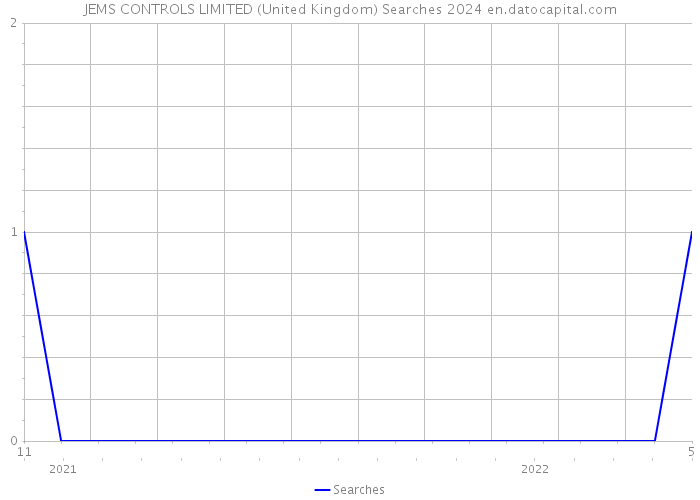 JEMS CONTROLS LIMITED (United Kingdom) Searches 2024 
