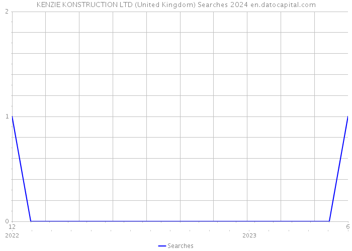 KENZIE KONSTRUCTION LTD (United Kingdom) Searches 2024 