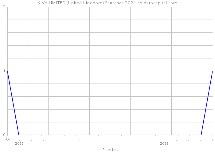 KIVA LIMITED (United Kingdom) Searches 2024 