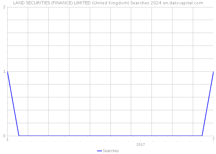 LAND SECURITIES (FINANCE) LIMITED (United Kingdom) Searches 2024 