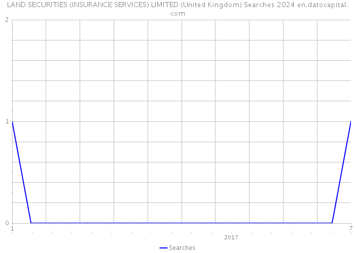 LAND SECURITIES (INSURANCE SERVICES) LIMITED (United Kingdom) Searches 2024 
