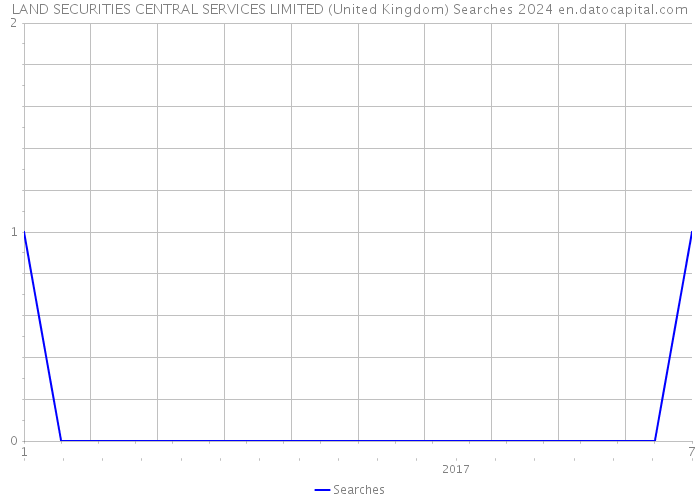LAND SECURITIES CENTRAL SERVICES LIMITED (United Kingdom) Searches 2024 