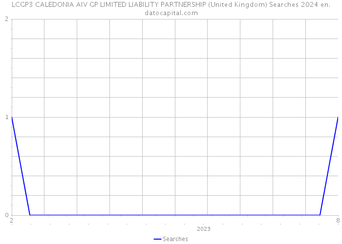 LCGP3 CALEDONIA AIV GP LIMITED LIABILITY PARTNERSHIP (United Kingdom) Searches 2024 