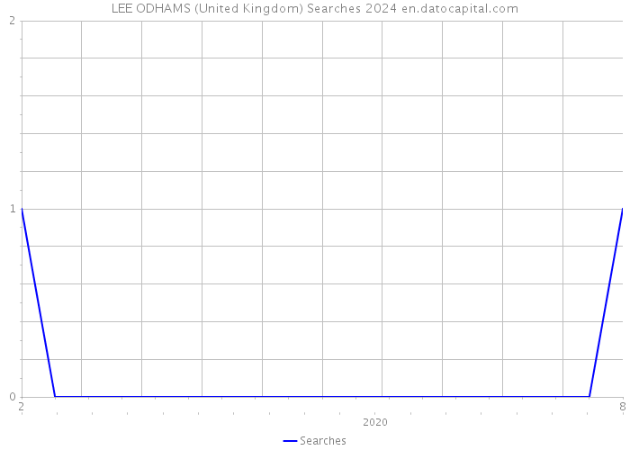 LEE ODHAMS (United Kingdom) Searches 2024 