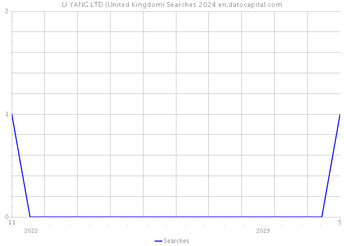 LI YANG LTD (United Kingdom) Searches 2024 