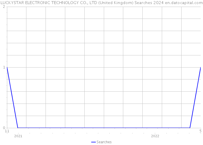 LUCKYSTAR ELECTRONIC TECHNOLOGY CO., LTD (United Kingdom) Searches 2024 