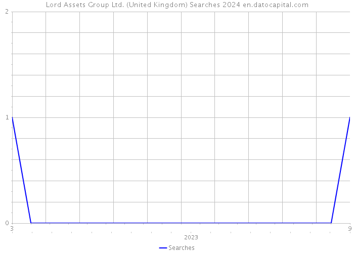Lord Assets Group Ltd. (United Kingdom) Searches 2024 