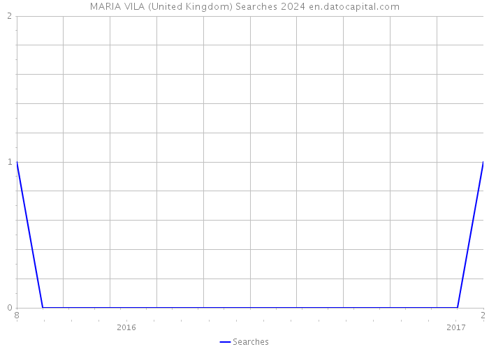 MARIA VILA (United Kingdom) Searches 2024 