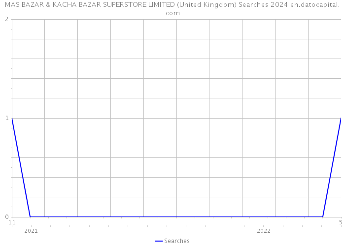 MAS BAZAR & KACHA BAZAR SUPERSTORE LIMITED (United Kingdom) Searches 2024 