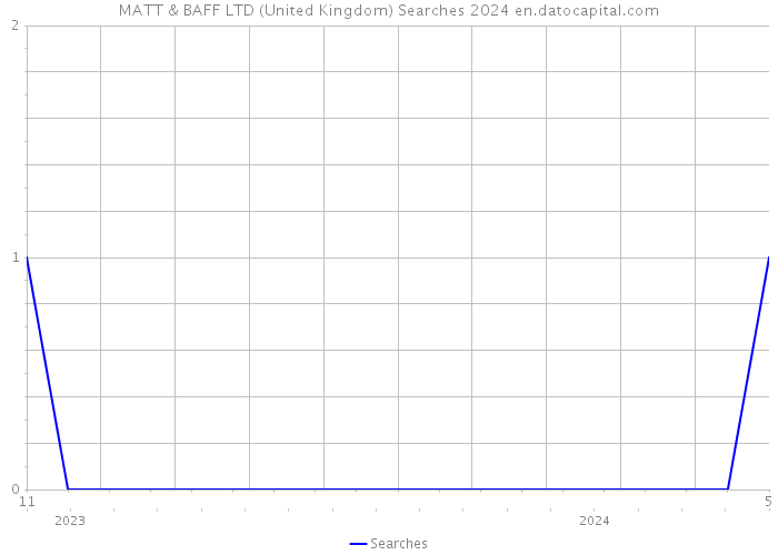 MATT & BAFF LTD (United Kingdom) Searches 2024 