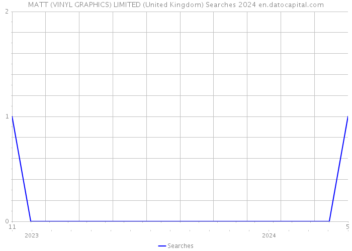 MATT (VINYL GRAPHICS) LIMITED (United Kingdom) Searches 2024 