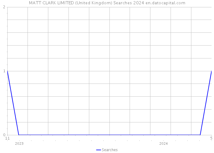 MATT CLARK LIMITED (United Kingdom) Searches 2024 