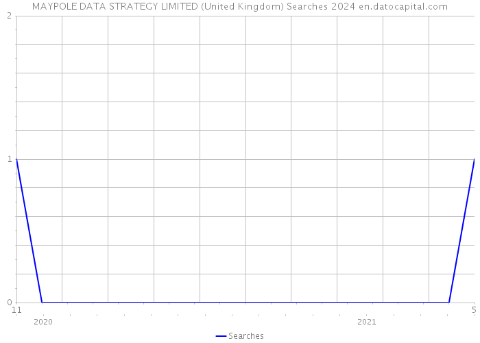 MAYPOLE DATA STRATEGY LIMITED (United Kingdom) Searches 2024 