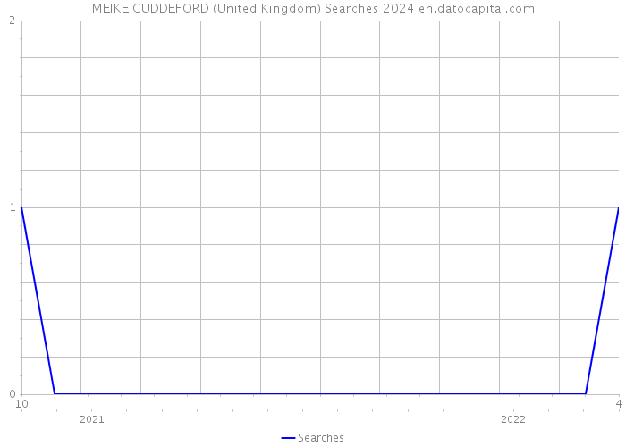 MEIKE CUDDEFORD (United Kingdom) Searches 2024 