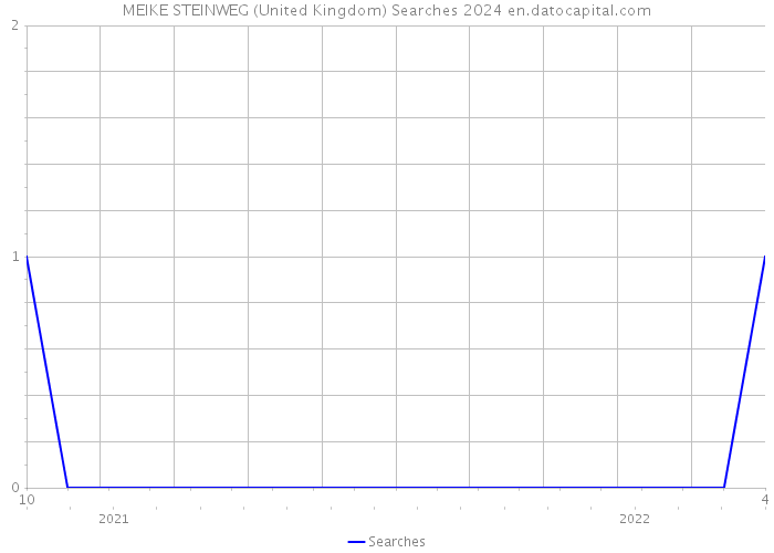 MEIKE STEINWEG (United Kingdom) Searches 2024 