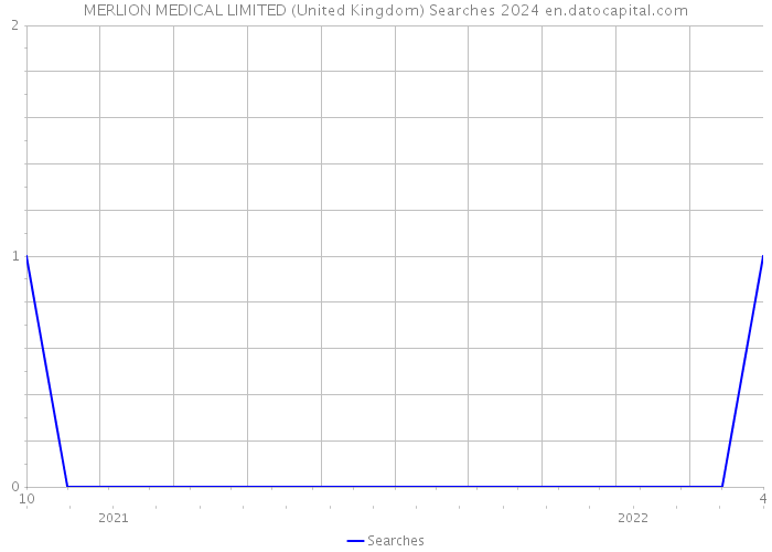 MERLION MEDICAL LIMITED (United Kingdom) Searches 2024 
