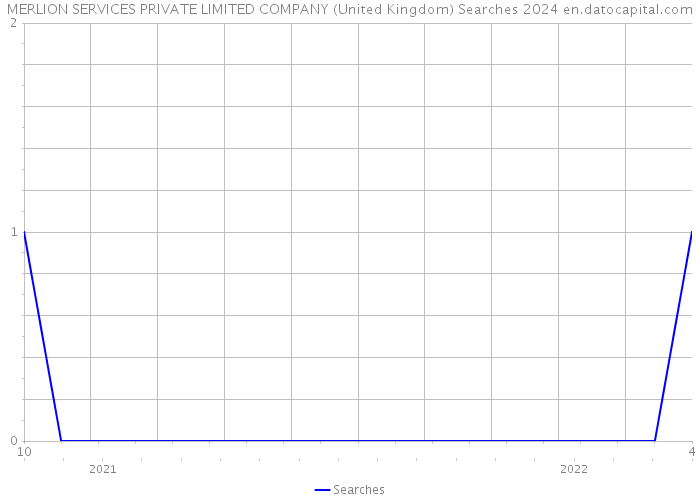 MERLION SERVICES PRIVATE LIMITED COMPANY (United Kingdom) Searches 2024 
